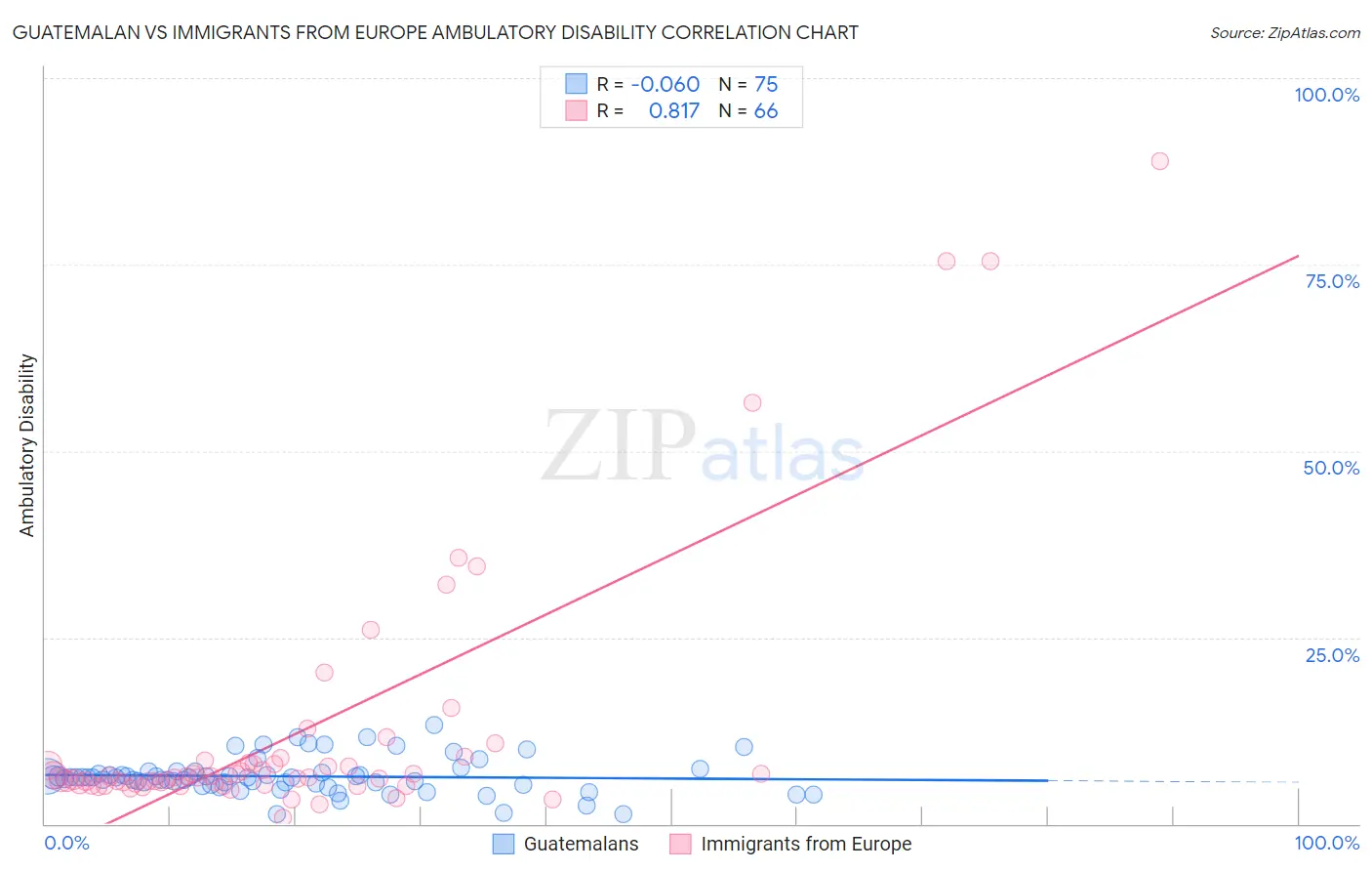 Guatemalan vs Immigrants from Europe Ambulatory Disability