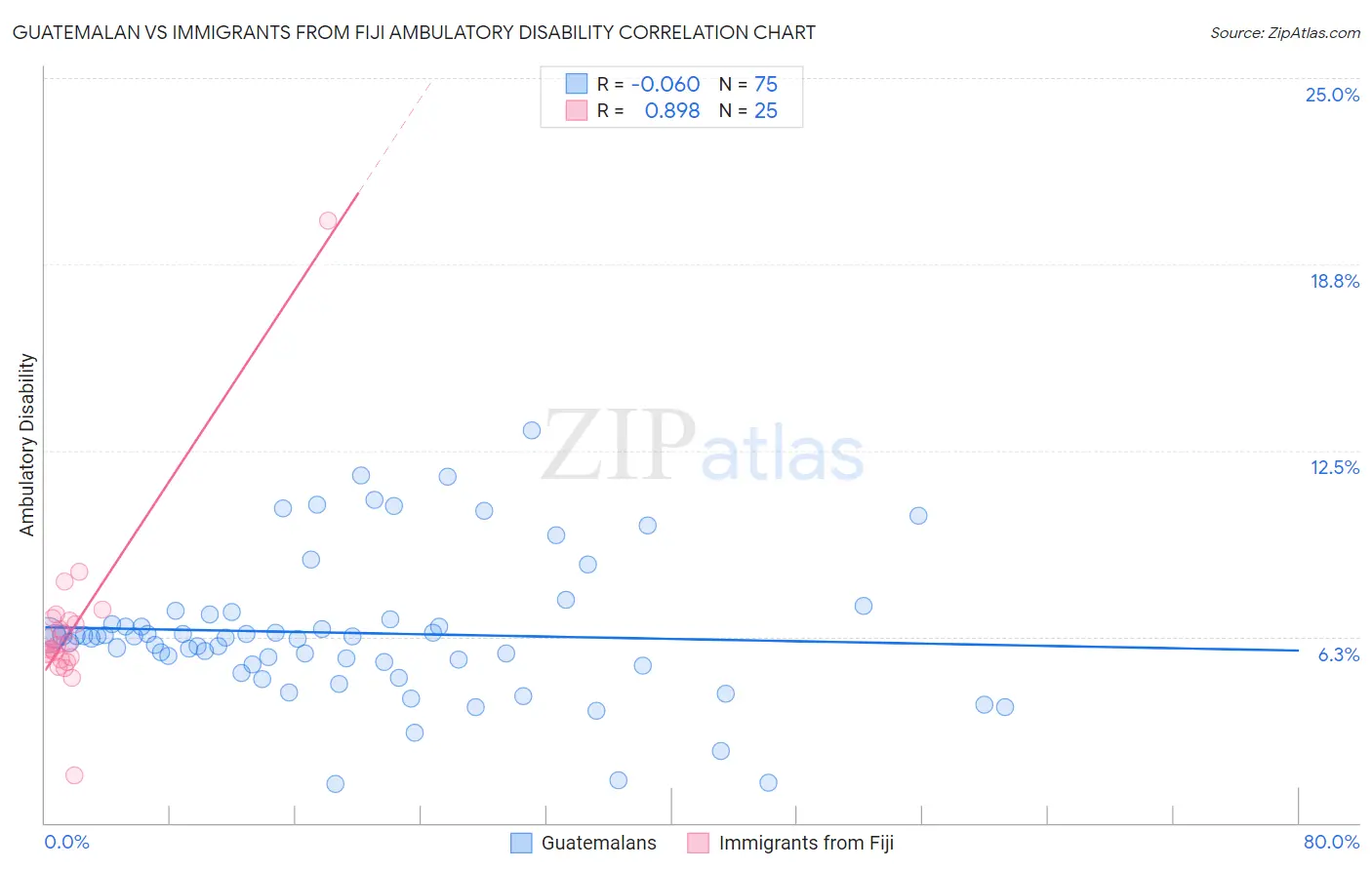 Guatemalan vs Immigrants from Fiji Ambulatory Disability