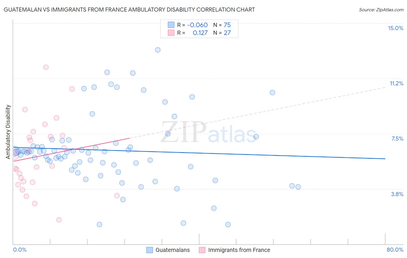 Guatemalan vs Immigrants from France Ambulatory Disability