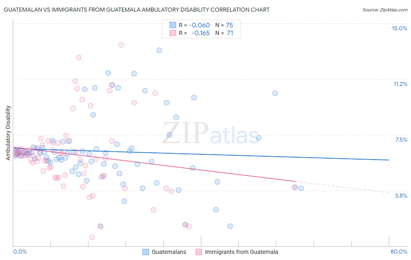 Guatemalan vs Immigrants from Guatemala Ambulatory Disability