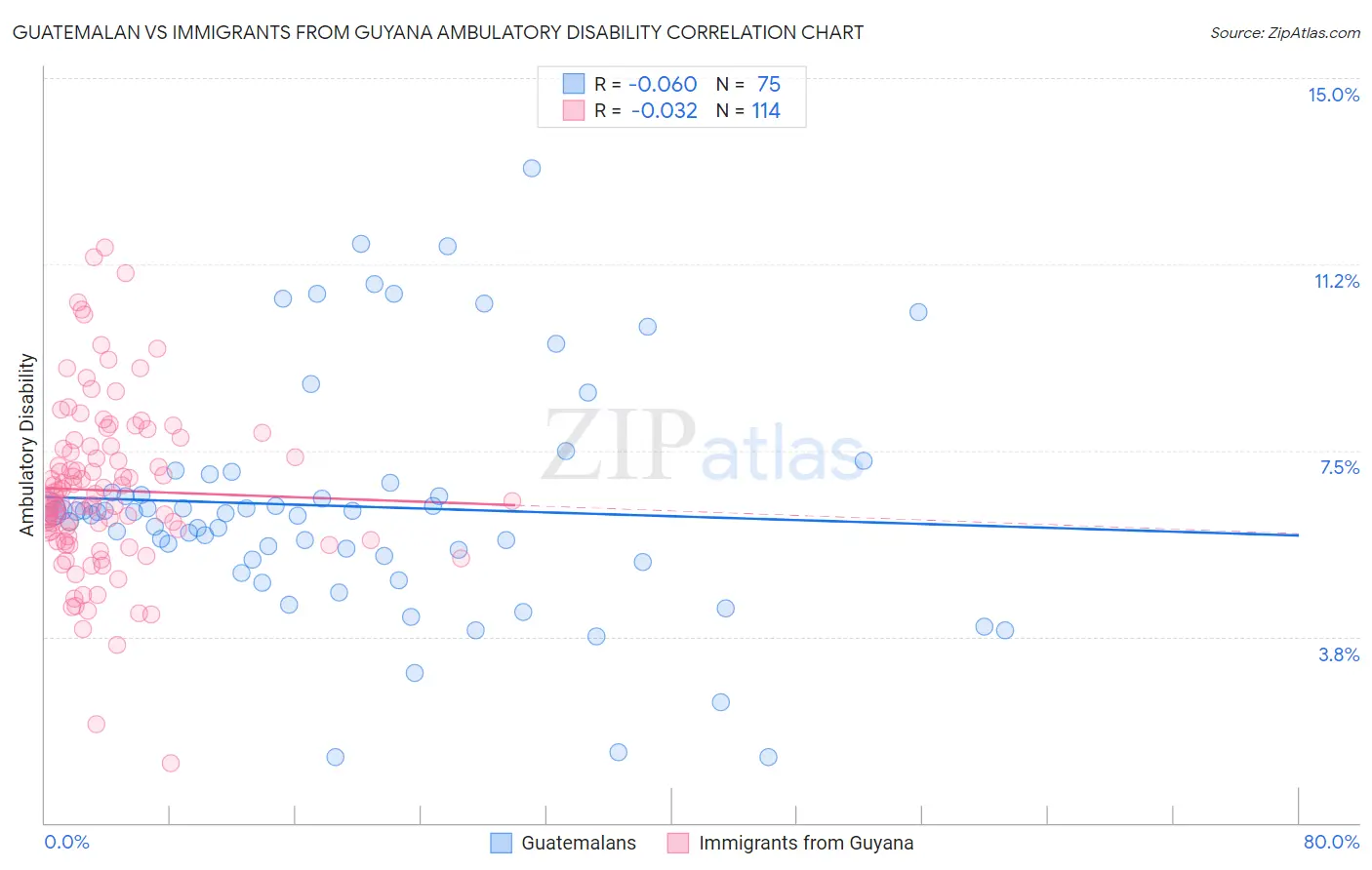 Guatemalan vs Immigrants from Guyana Ambulatory Disability