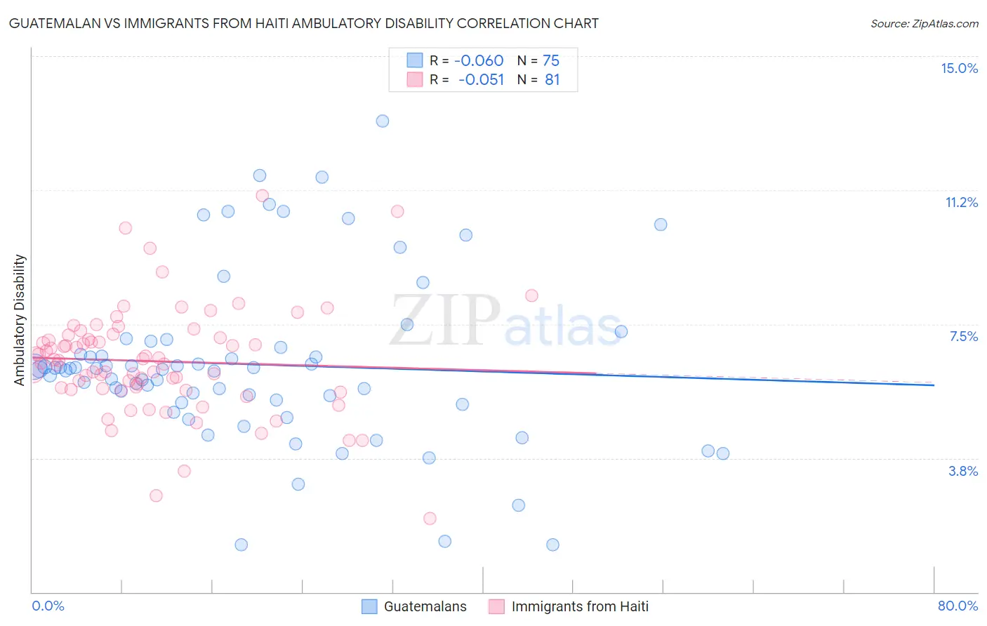Guatemalan vs Immigrants from Haiti Ambulatory Disability