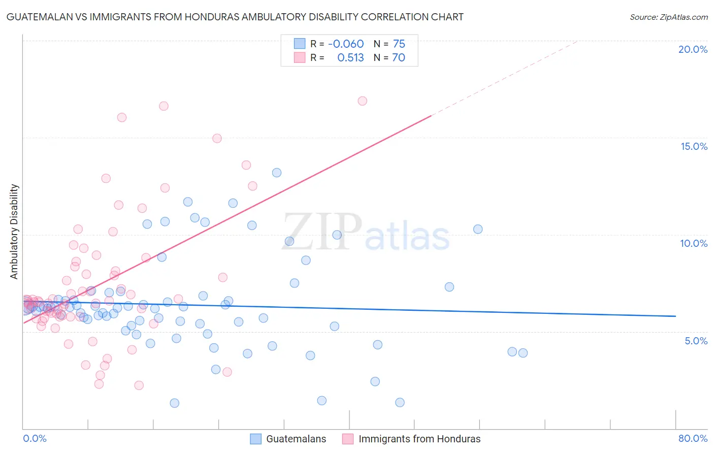 Guatemalan vs Immigrants from Honduras Ambulatory Disability