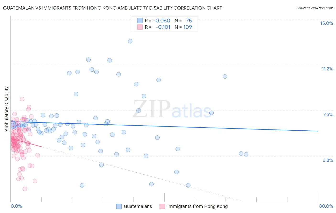 Guatemalan vs Immigrants from Hong Kong Ambulatory Disability
