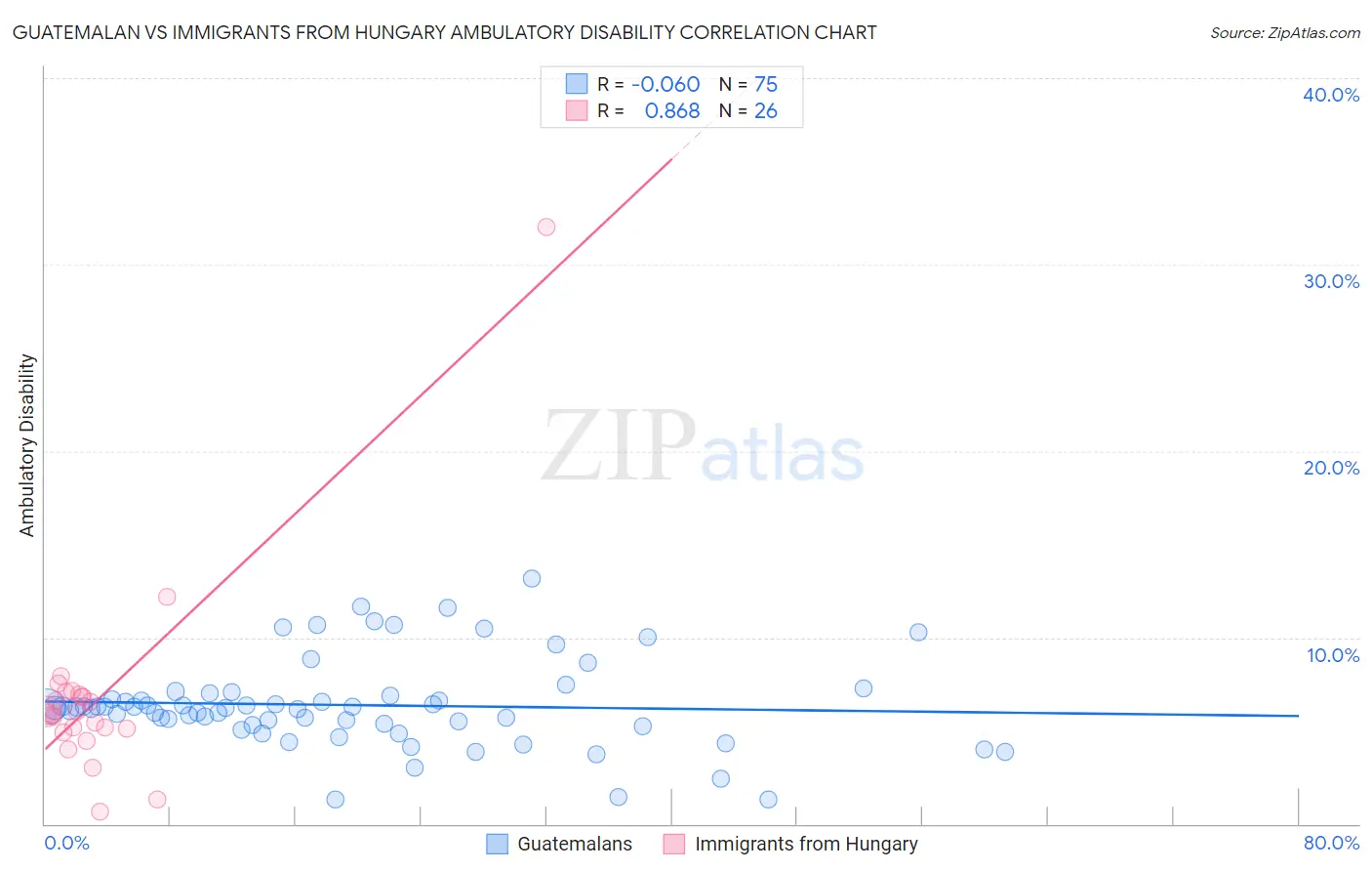 Guatemalan vs Immigrants from Hungary Ambulatory Disability