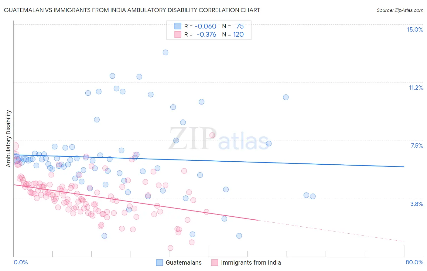 Guatemalan vs Immigrants from India Ambulatory Disability
