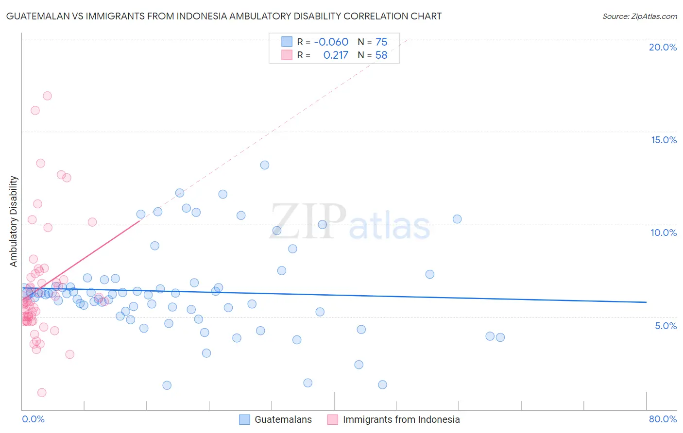 Guatemalan vs Immigrants from Indonesia Ambulatory Disability