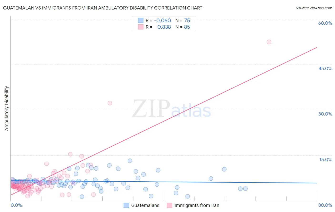 Guatemalan vs Immigrants from Iran Ambulatory Disability