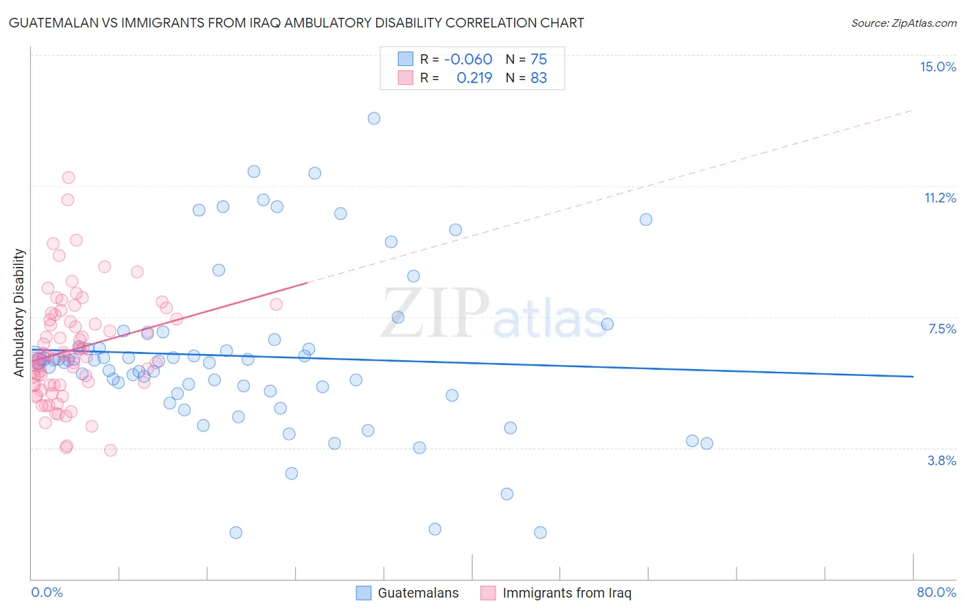 Guatemalan vs Immigrants from Iraq Ambulatory Disability