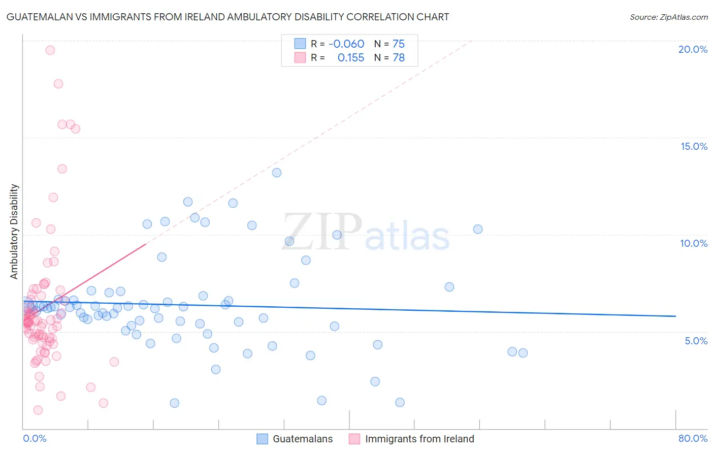 Guatemalan vs Immigrants from Ireland Ambulatory Disability