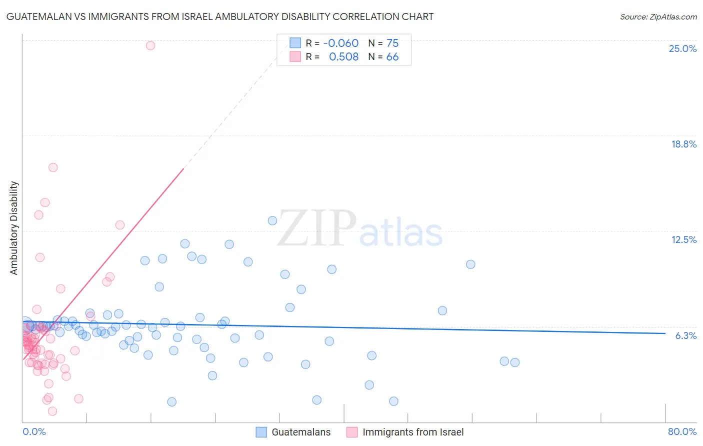 Guatemalan vs Immigrants from Israel Ambulatory Disability