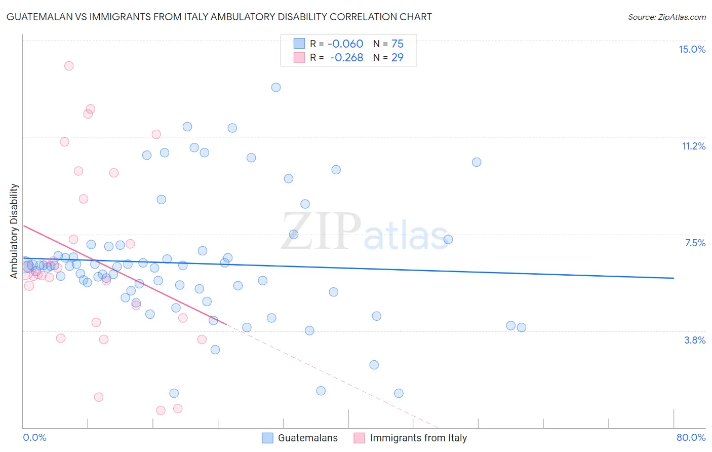 Guatemalan vs Immigrants from Italy Ambulatory Disability