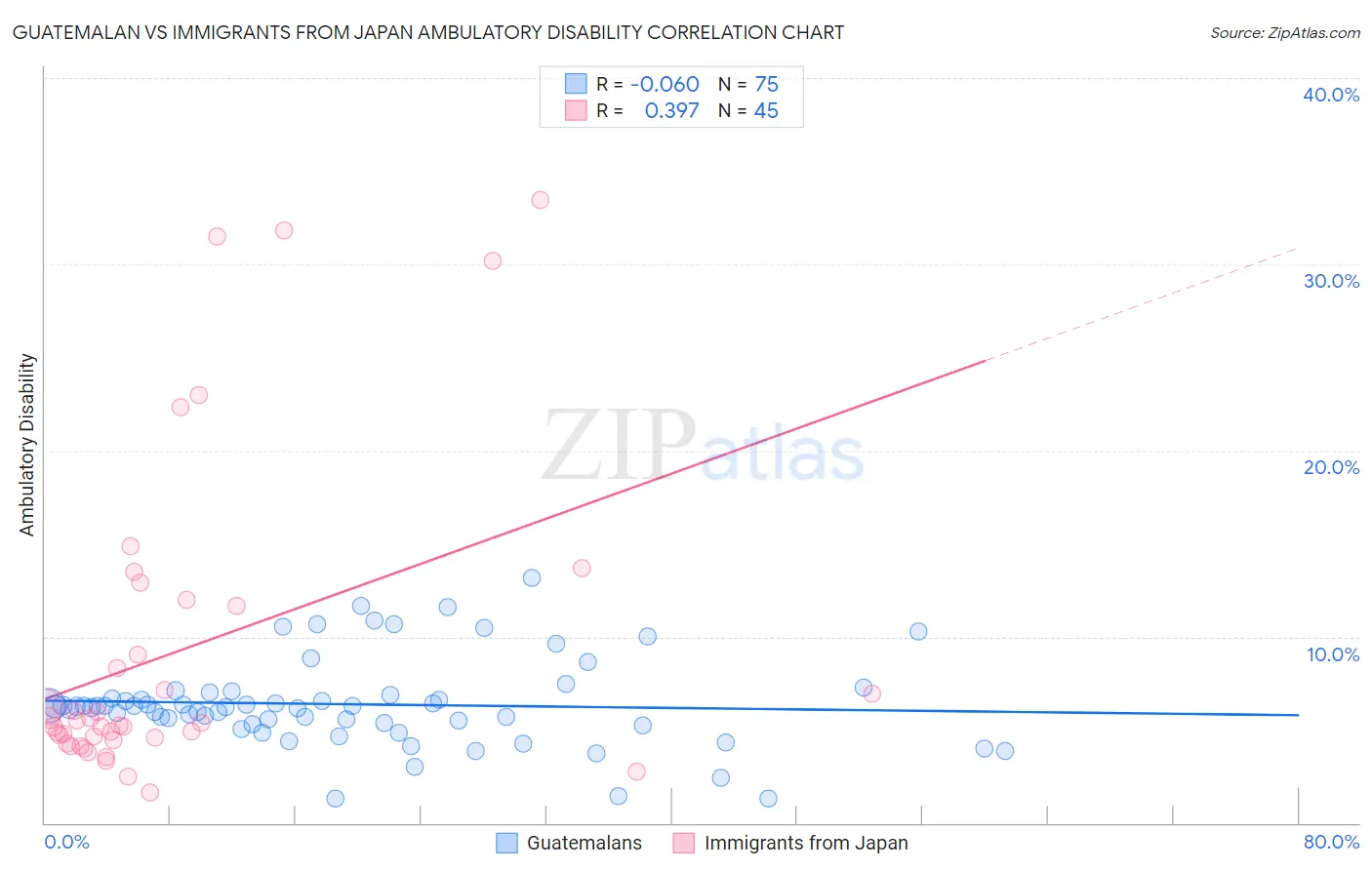 Guatemalan vs Immigrants from Japan Ambulatory Disability