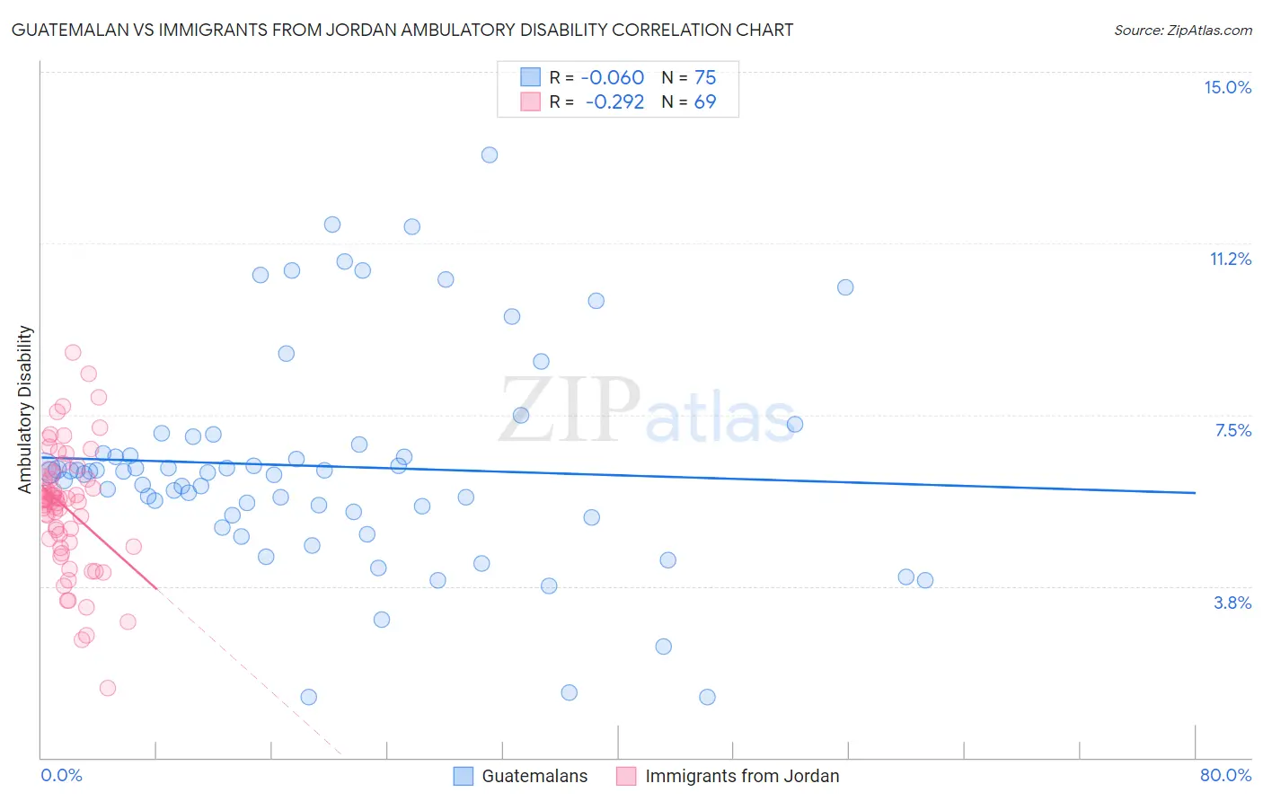 Guatemalan vs Immigrants from Jordan Ambulatory Disability