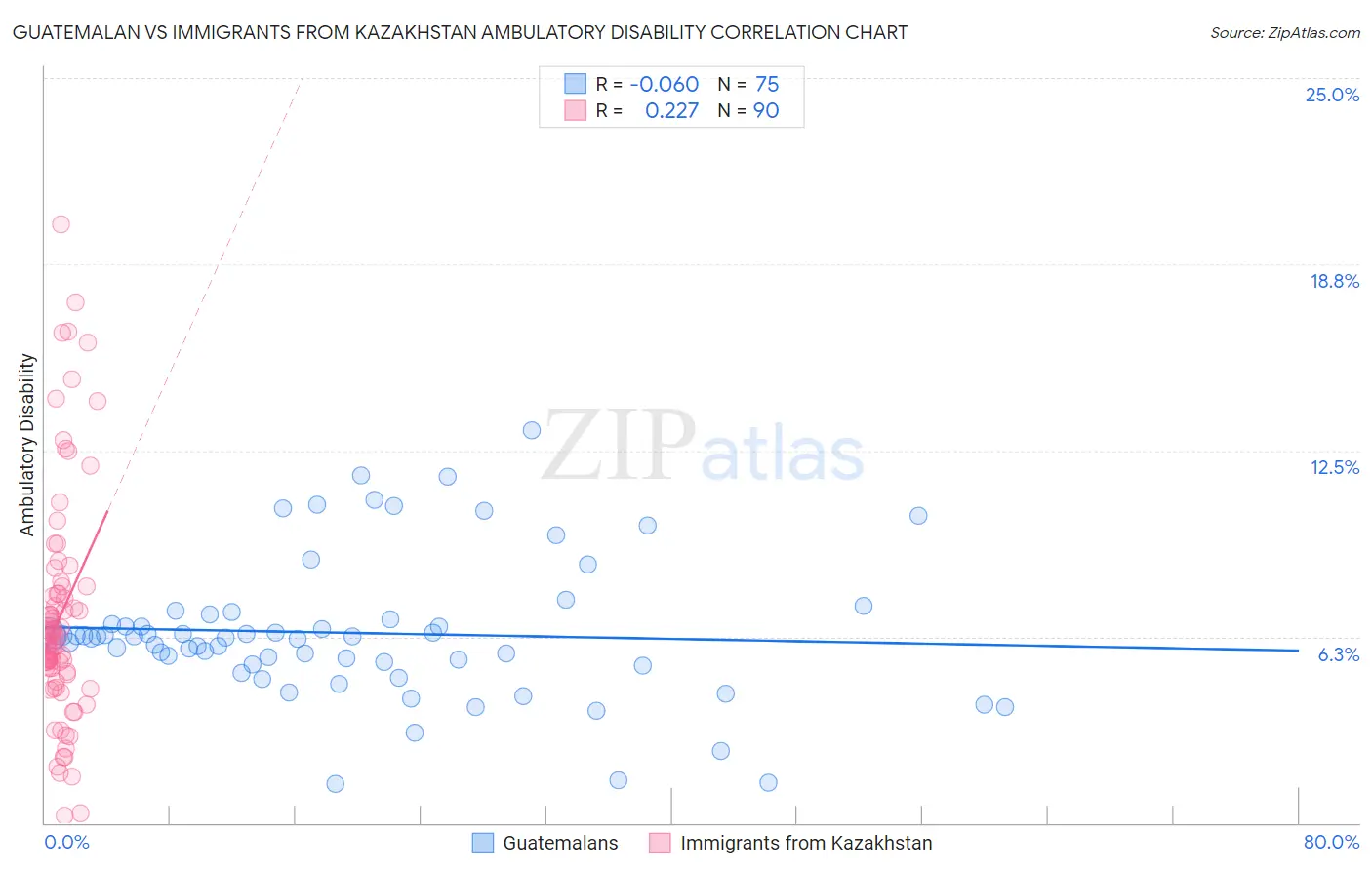 Guatemalan vs Immigrants from Kazakhstan Ambulatory Disability