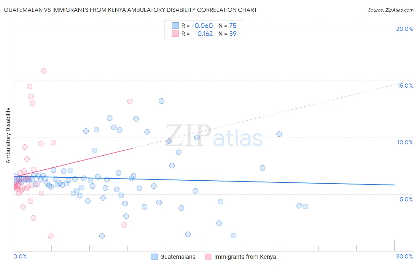 Guatemalan vs Immigrants from Kenya Ambulatory Disability