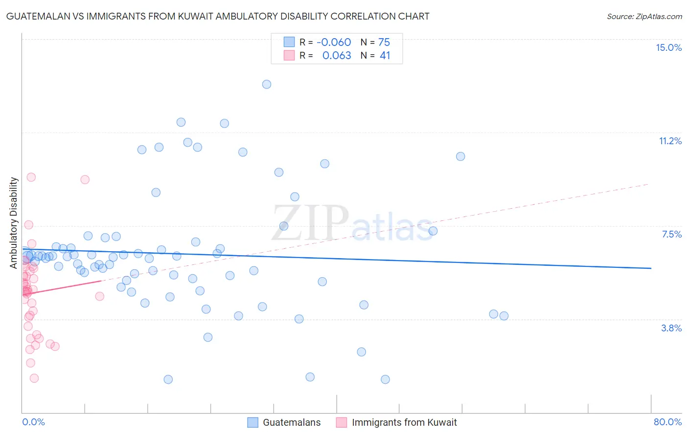 Guatemalan vs Immigrants from Kuwait Ambulatory Disability