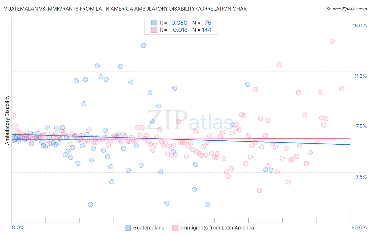 Guatemalan vs Immigrants from Latin America Ambulatory Disability
