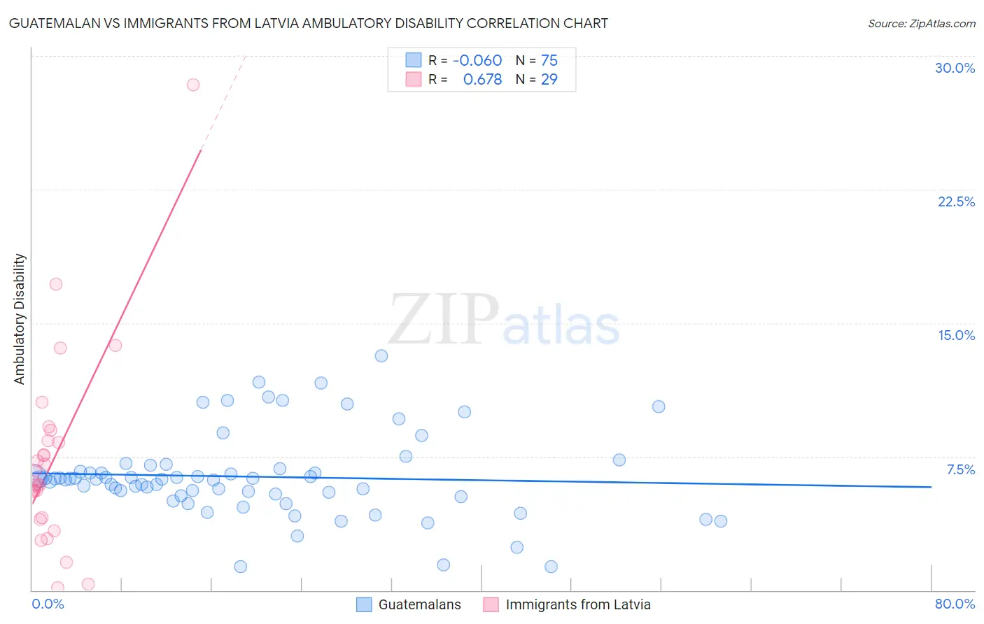 Guatemalan vs Immigrants from Latvia Ambulatory Disability