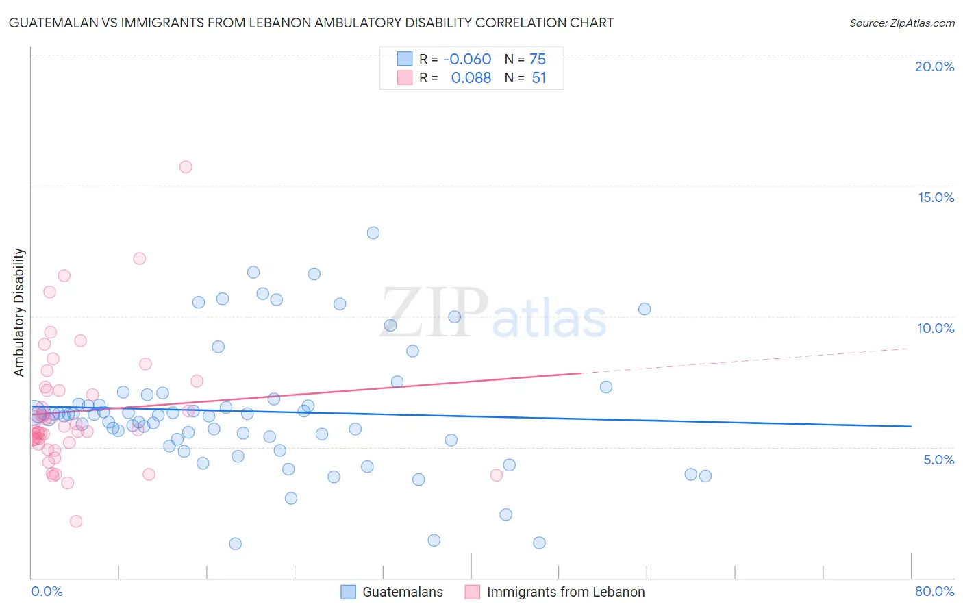 Guatemalan vs Immigrants from Lebanon Ambulatory Disability