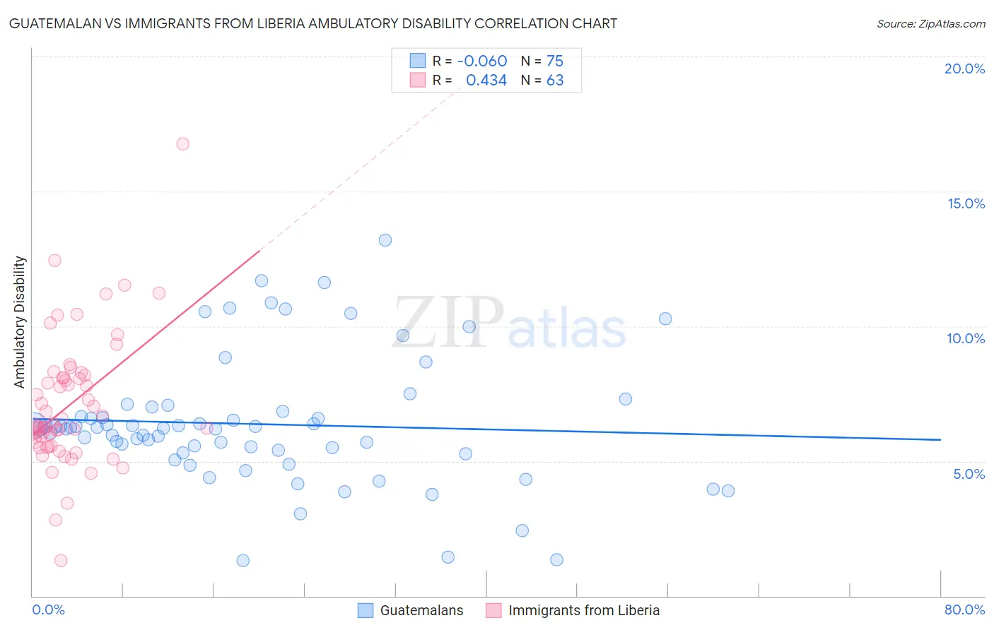 Guatemalan vs Immigrants from Liberia Ambulatory Disability