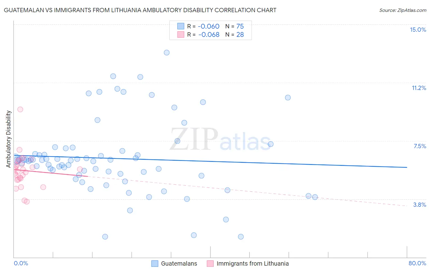Guatemalan vs Immigrants from Lithuania Ambulatory Disability