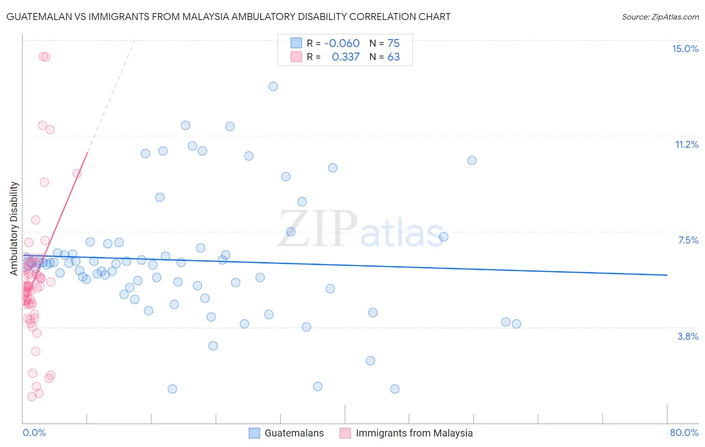 Guatemalan vs Immigrants from Malaysia Ambulatory Disability