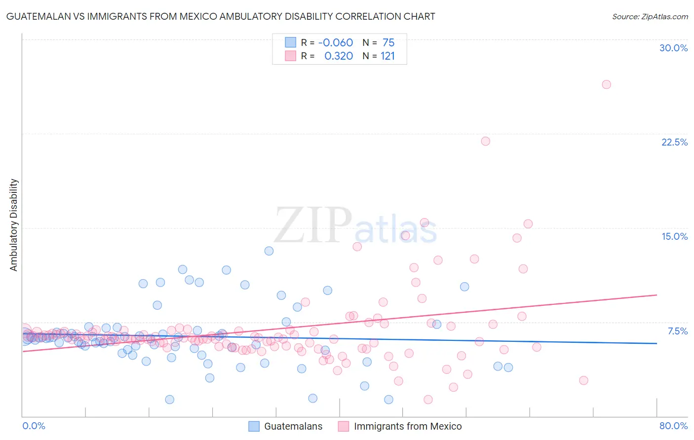 Guatemalan vs Immigrants from Mexico Ambulatory Disability
