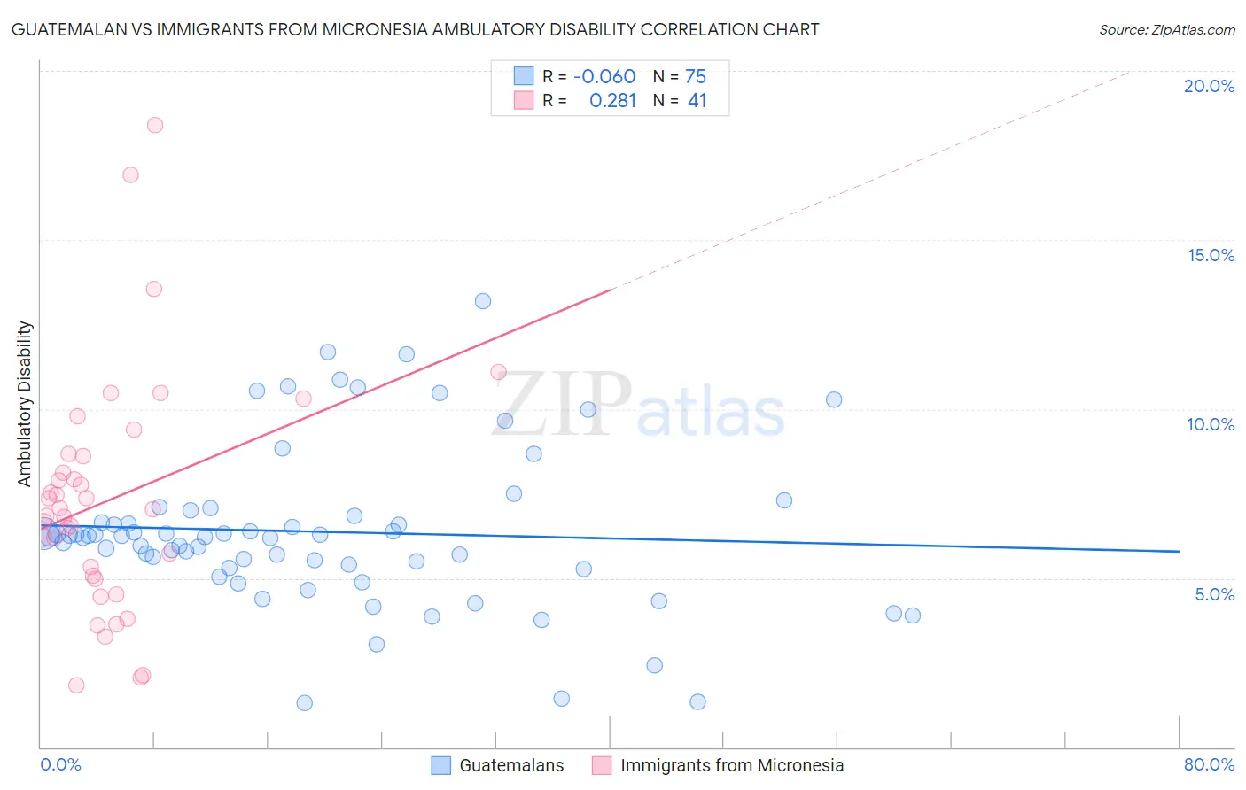 Guatemalan vs Immigrants from Micronesia Ambulatory Disability