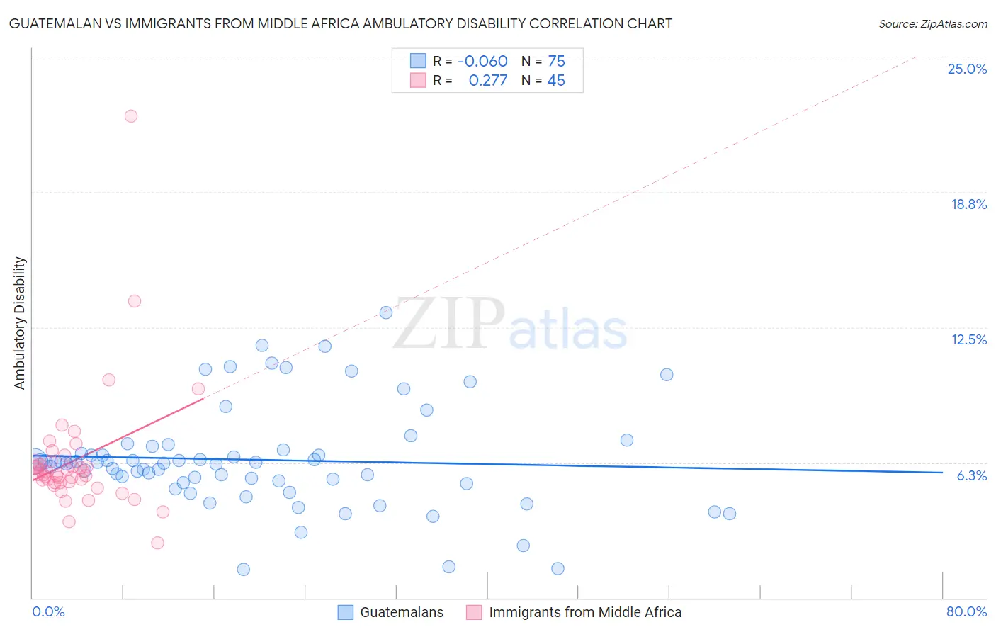 Guatemalan vs Immigrants from Middle Africa Ambulatory Disability