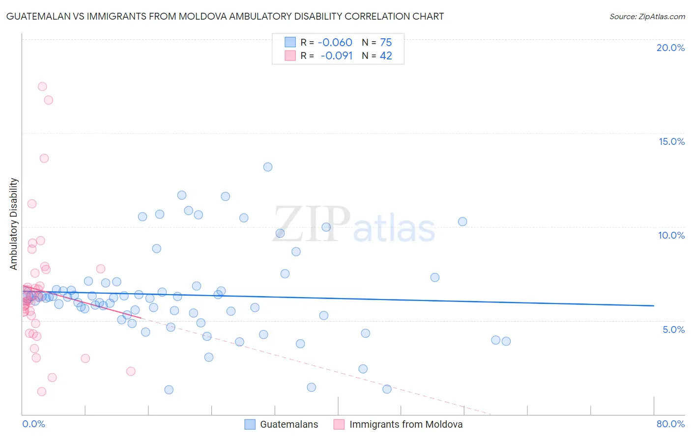 Guatemalan vs Immigrants from Moldova Ambulatory Disability