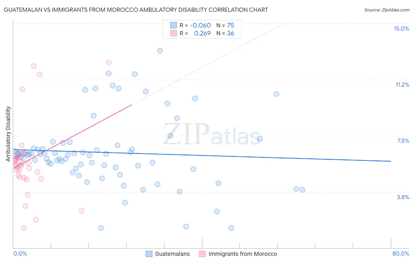 Guatemalan vs Immigrants from Morocco Ambulatory Disability
