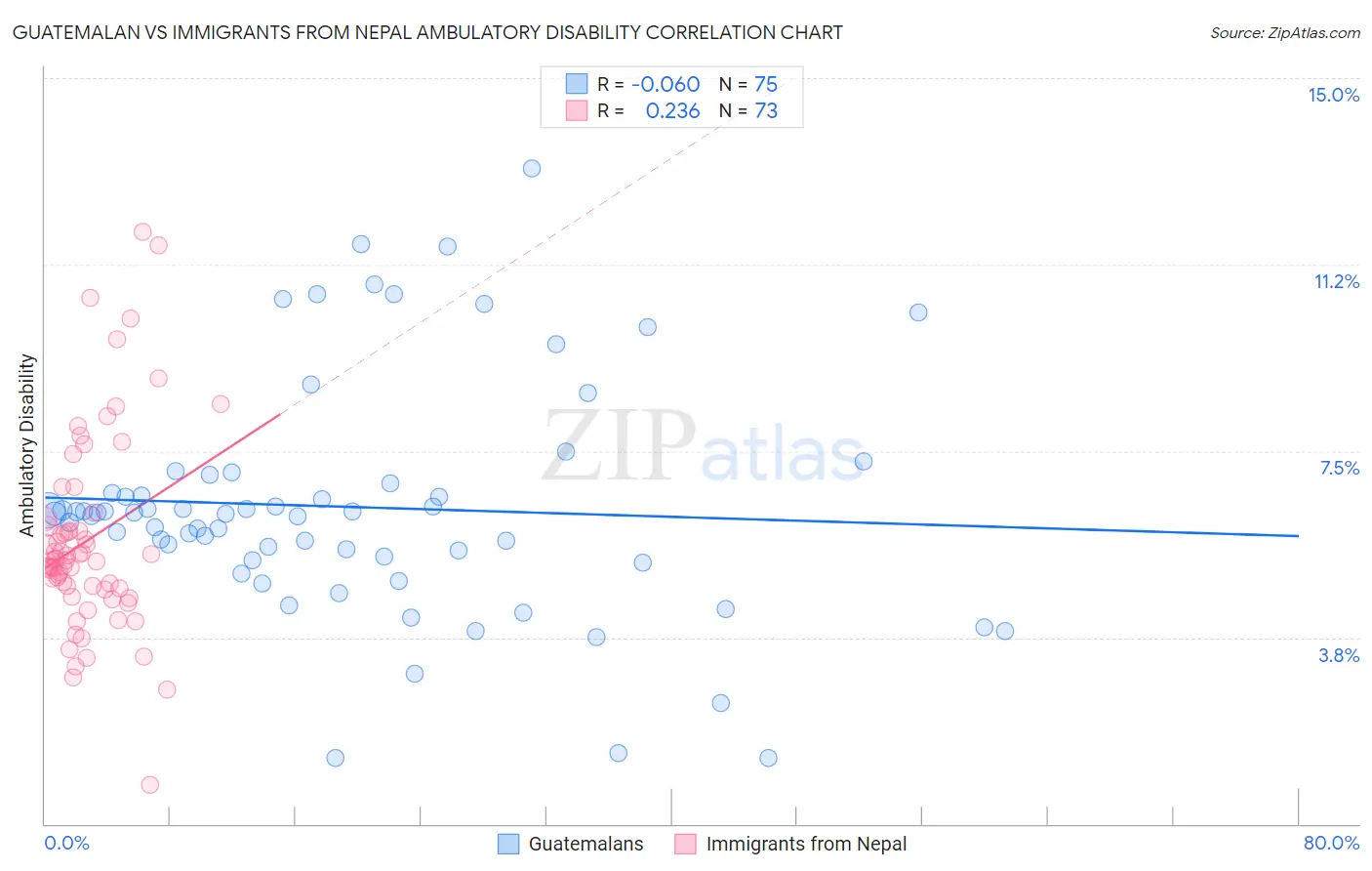 Guatemalan vs Immigrants from Nepal Ambulatory Disability