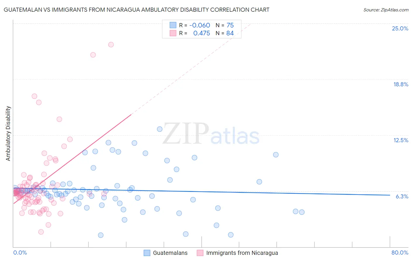 Guatemalan vs Immigrants from Nicaragua Ambulatory Disability
