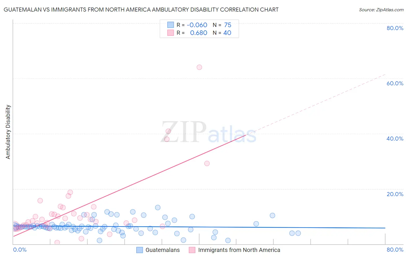 Guatemalan vs Immigrants from North America Ambulatory Disability