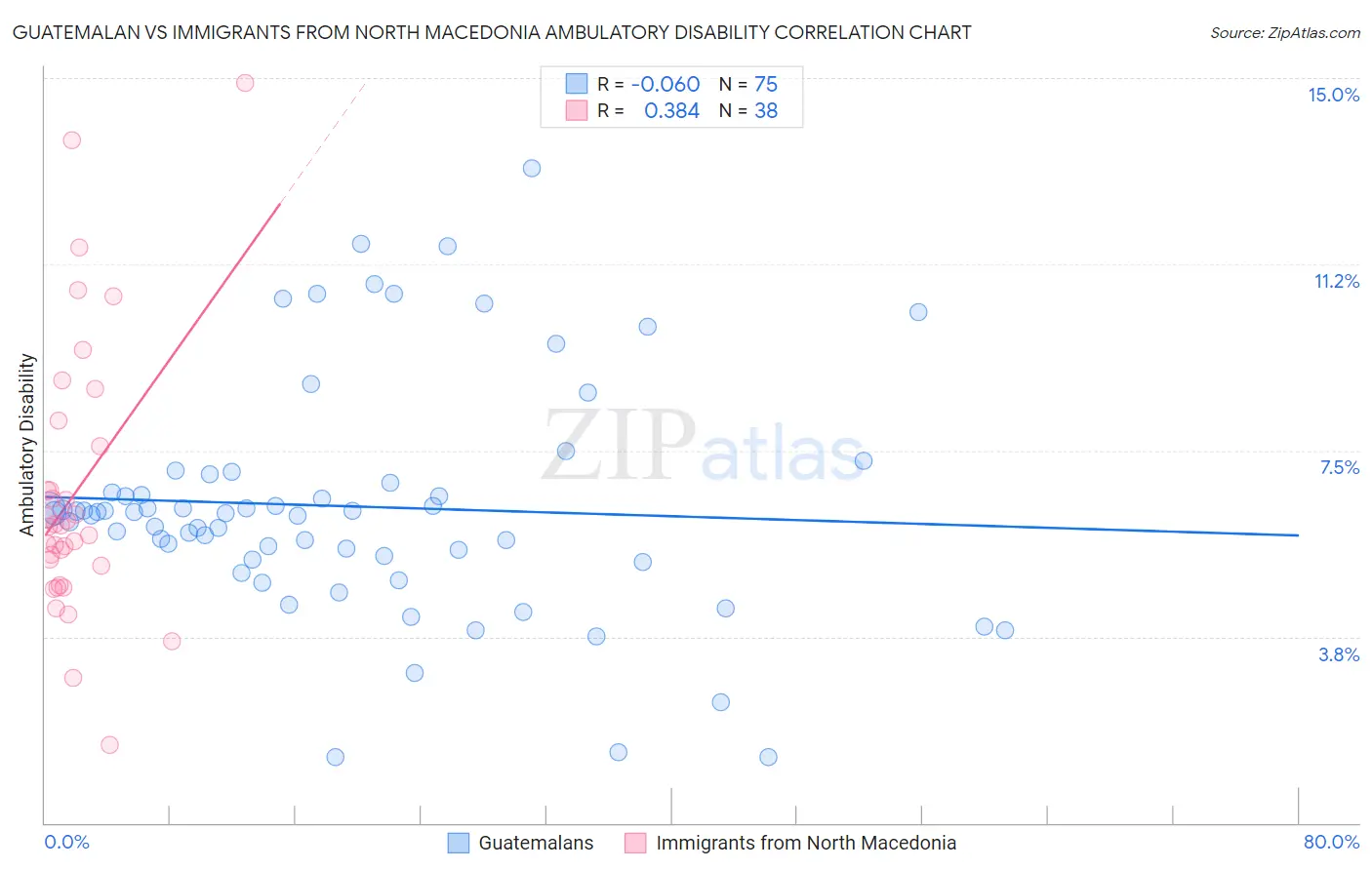Guatemalan vs Immigrants from North Macedonia Ambulatory Disability