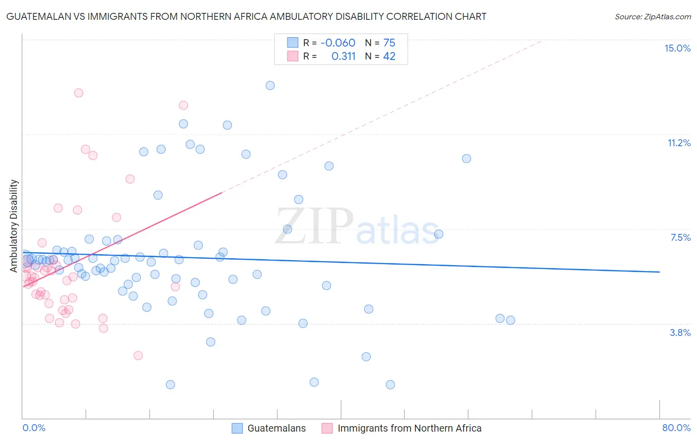Guatemalan vs Immigrants from Northern Africa Ambulatory Disability