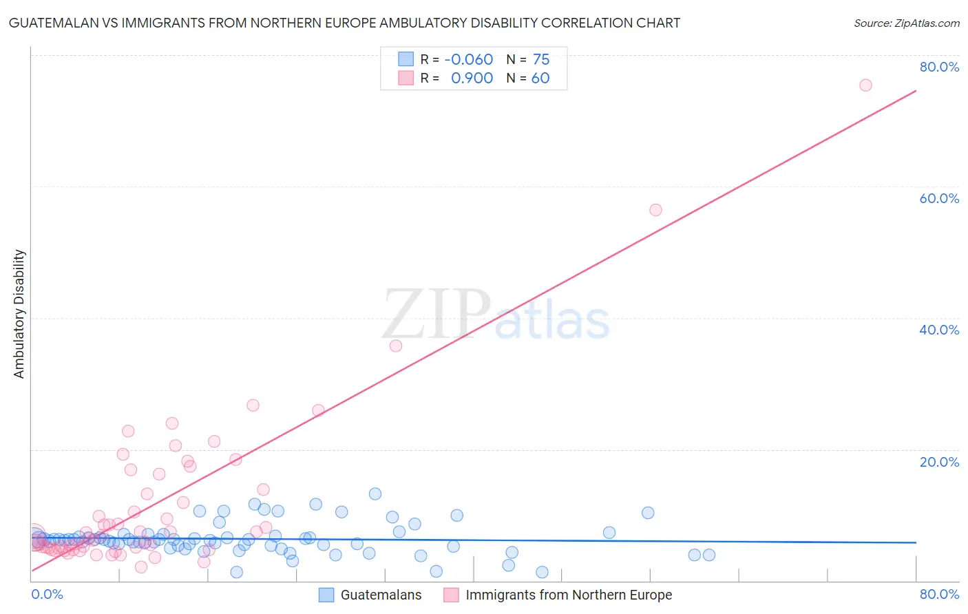 Guatemalan vs Immigrants from Northern Europe Ambulatory Disability