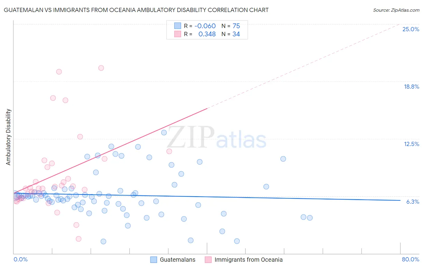 Guatemalan vs Immigrants from Oceania Ambulatory Disability