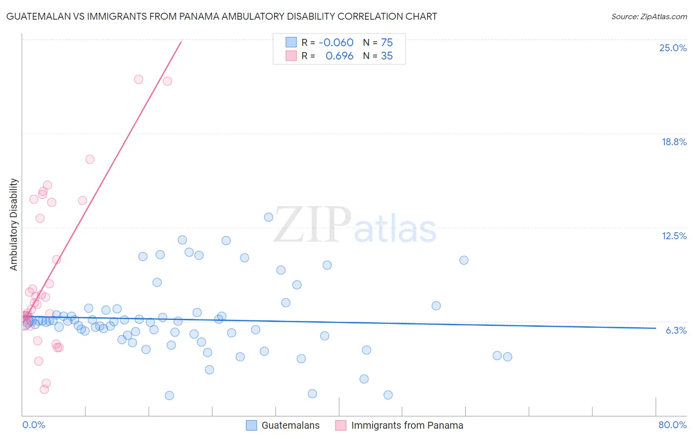 Guatemalan vs Immigrants from Panama Ambulatory Disability