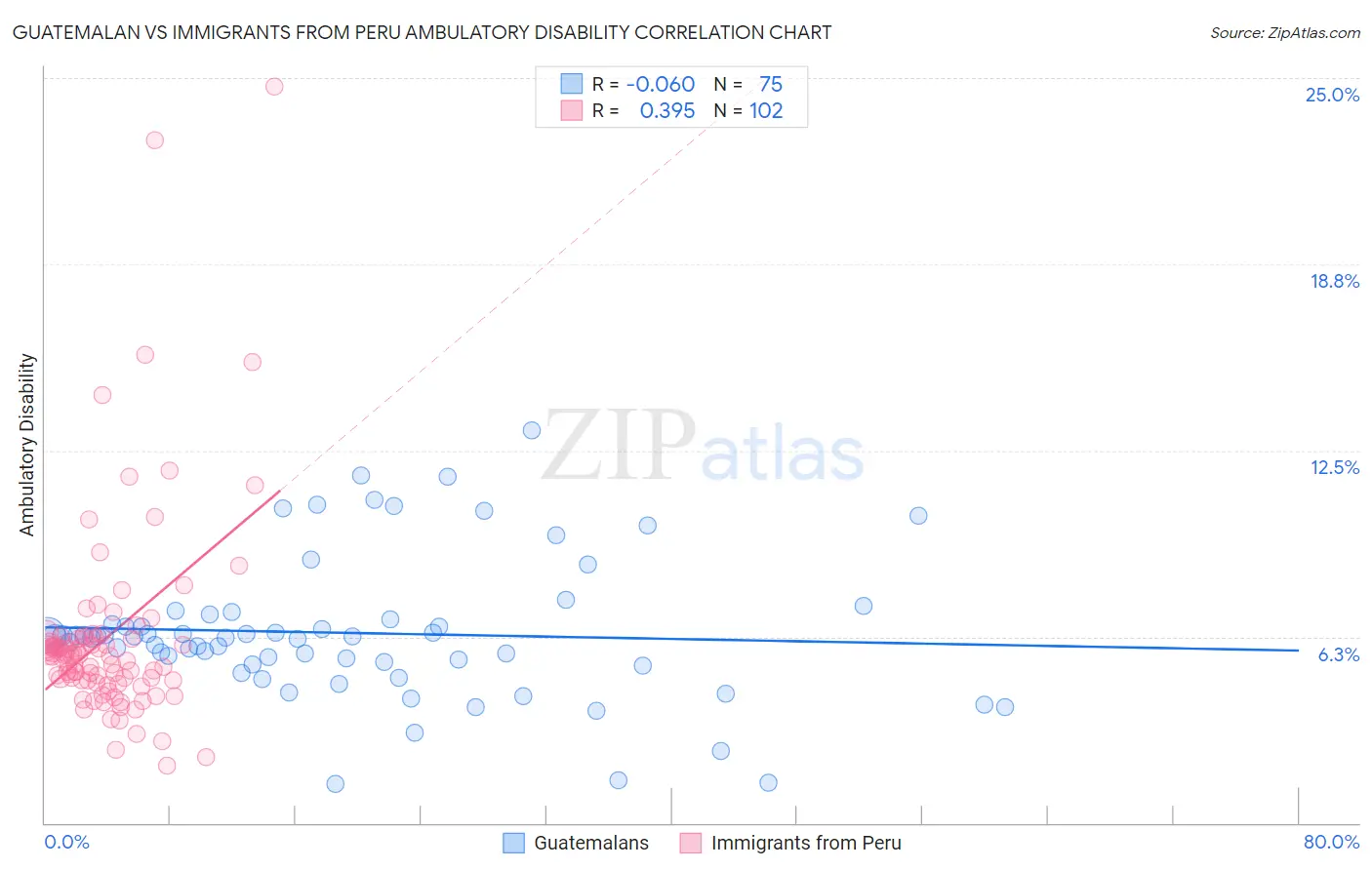 Guatemalan vs Immigrants from Peru Ambulatory Disability