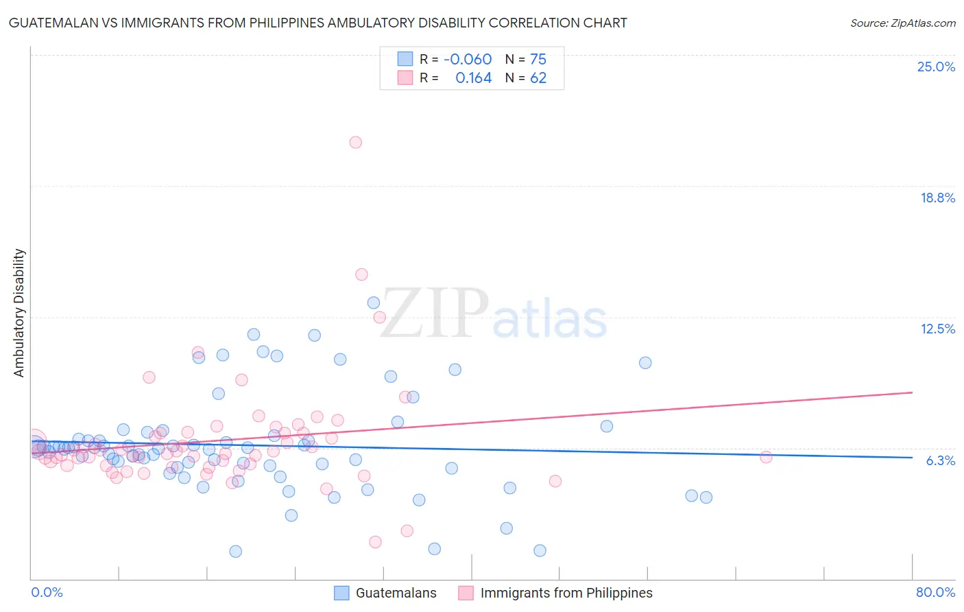 Guatemalan vs Immigrants from Philippines Ambulatory Disability