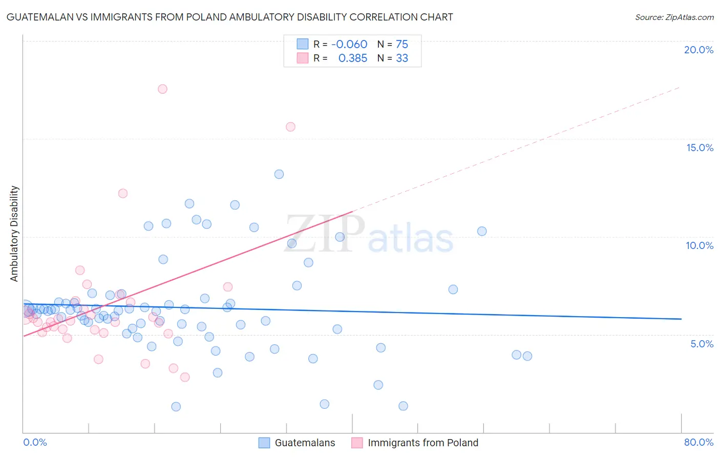 Guatemalan vs Immigrants from Poland Ambulatory Disability