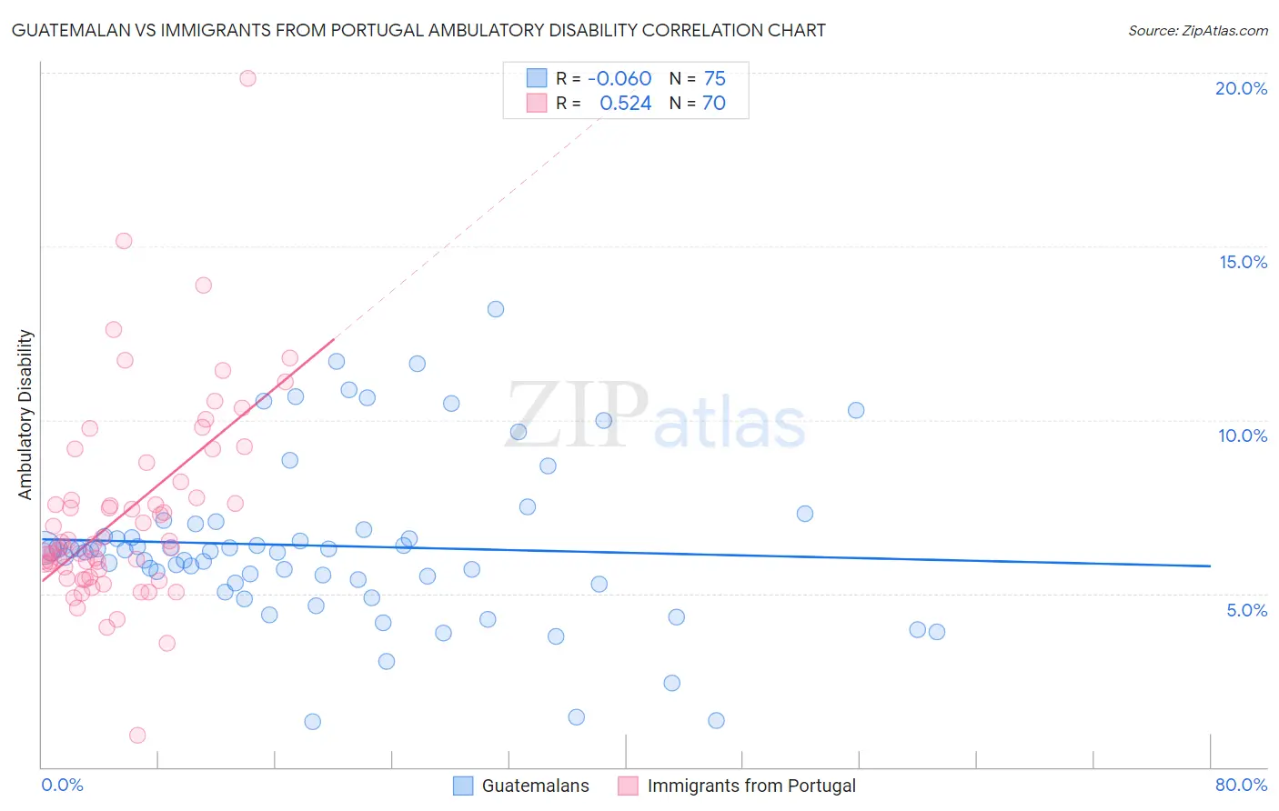 Guatemalan vs Immigrants from Portugal Ambulatory Disability