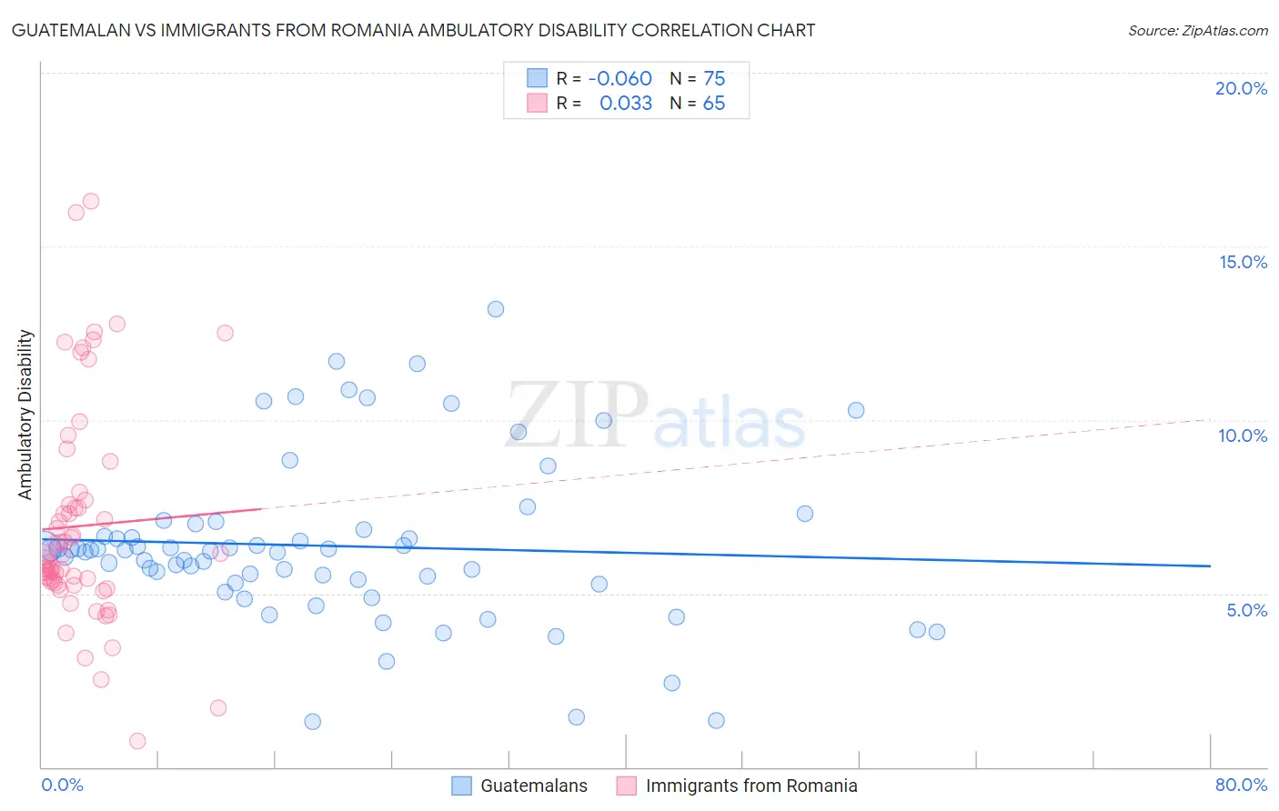 Guatemalan vs Immigrants from Romania Ambulatory Disability