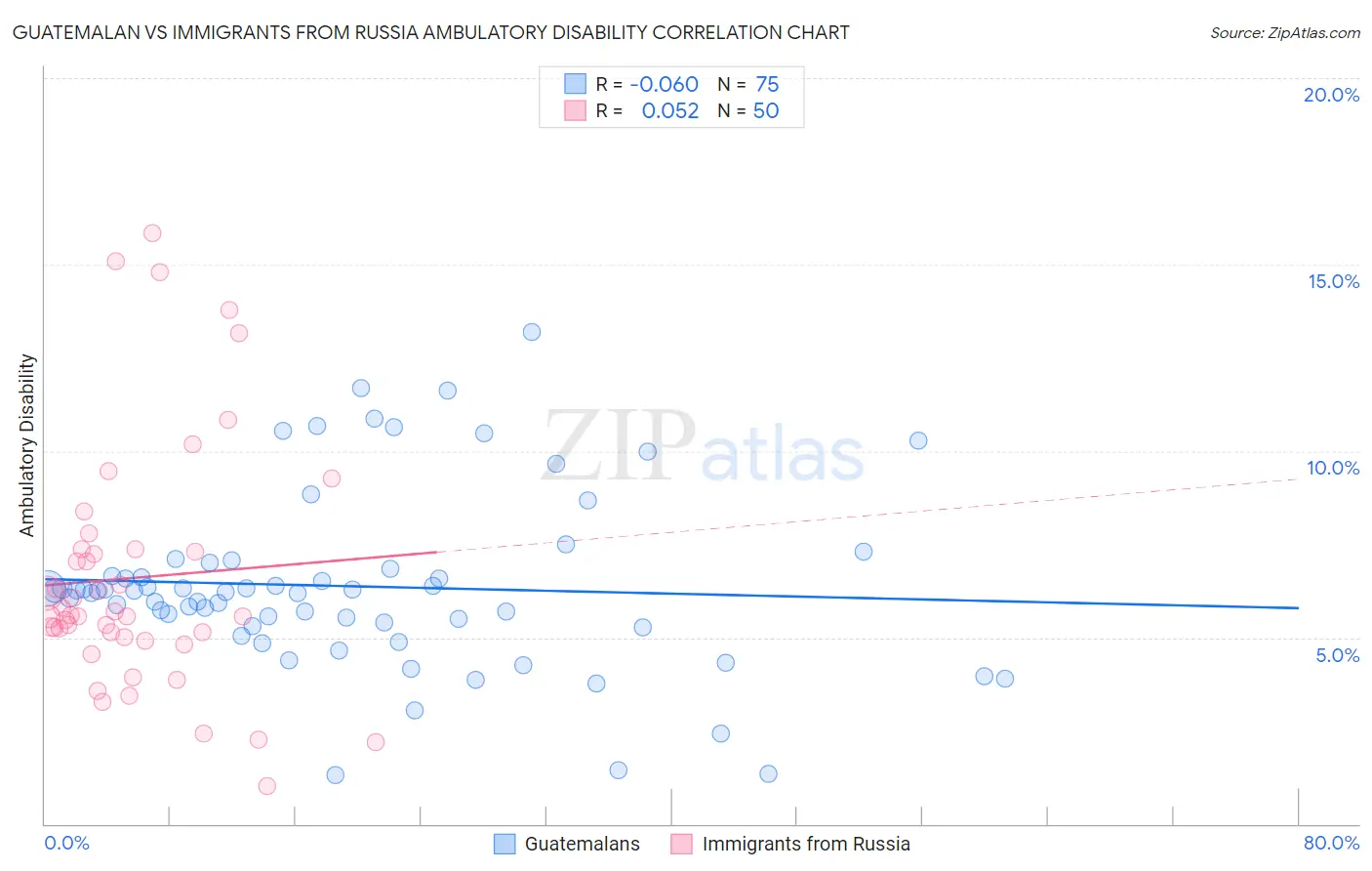 Guatemalan vs Immigrants from Russia Ambulatory Disability