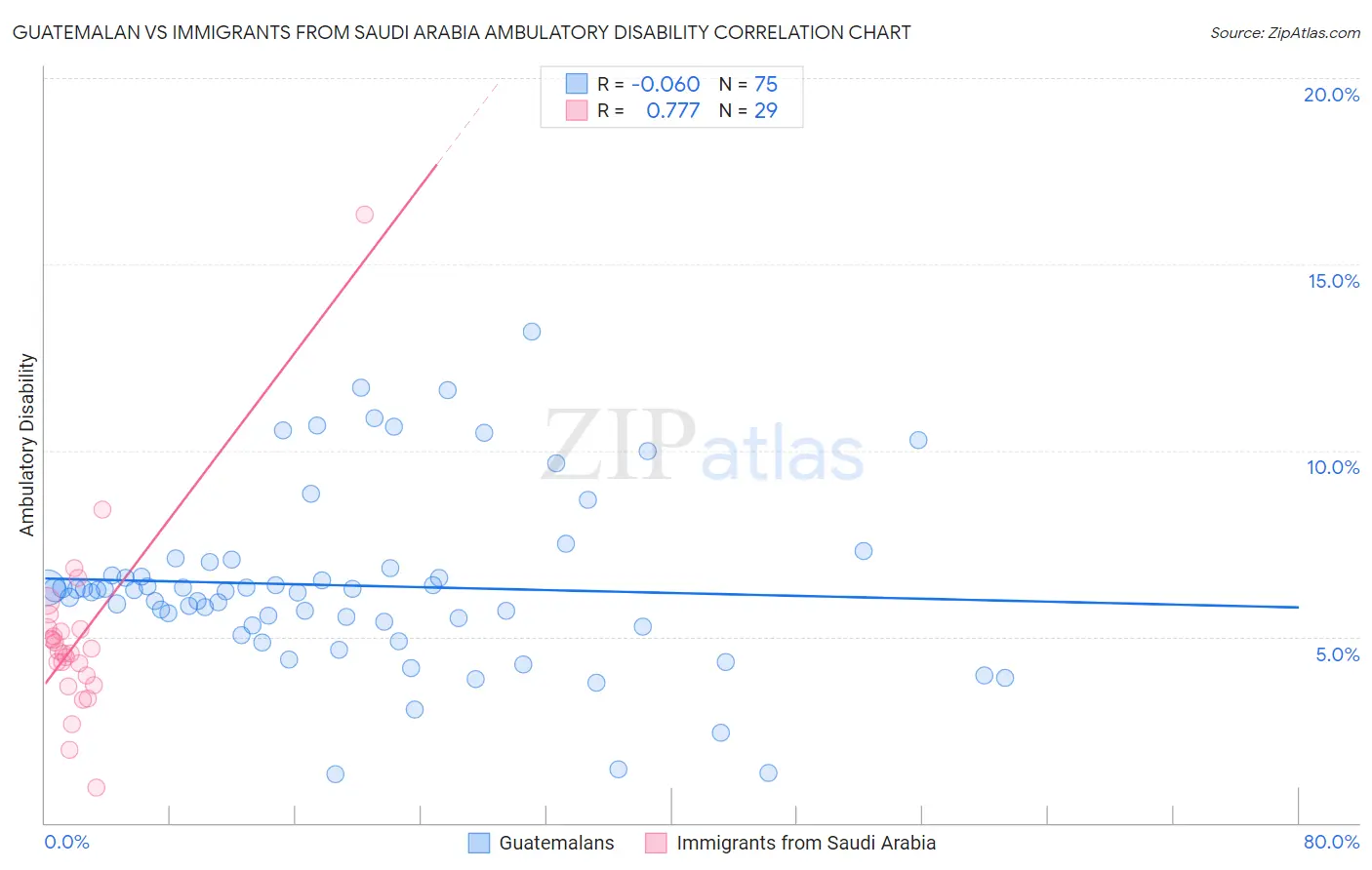 Guatemalan vs Immigrants from Saudi Arabia Ambulatory Disability