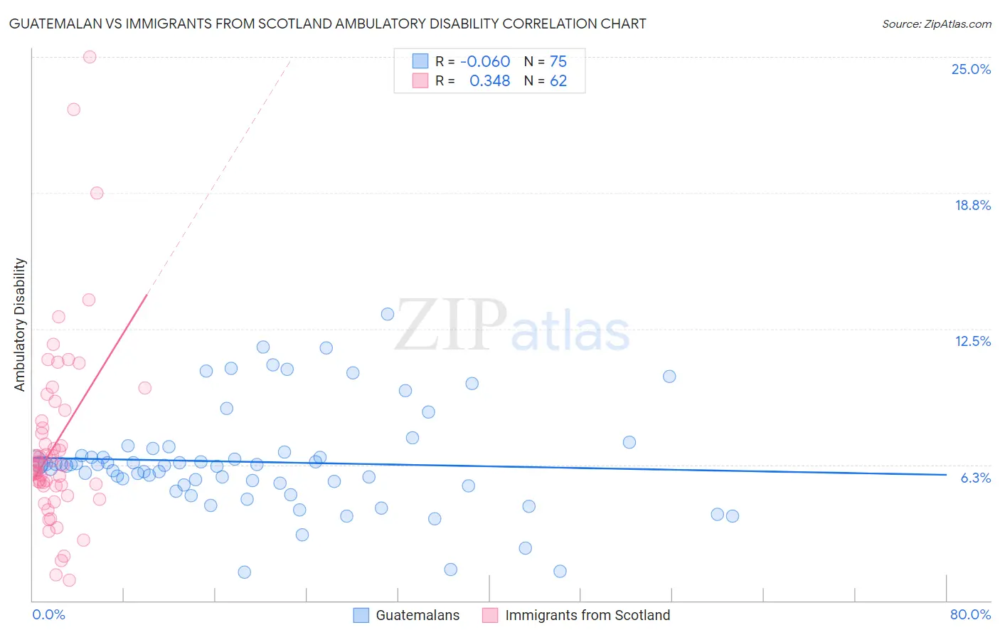 Guatemalan vs Immigrants from Scotland Ambulatory Disability