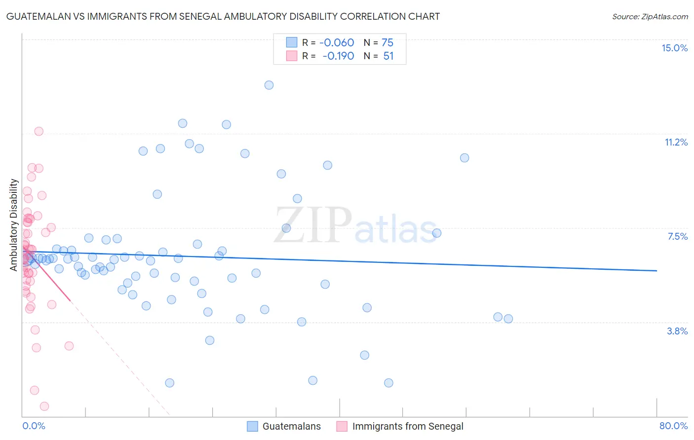 Guatemalan vs Immigrants from Senegal Ambulatory Disability