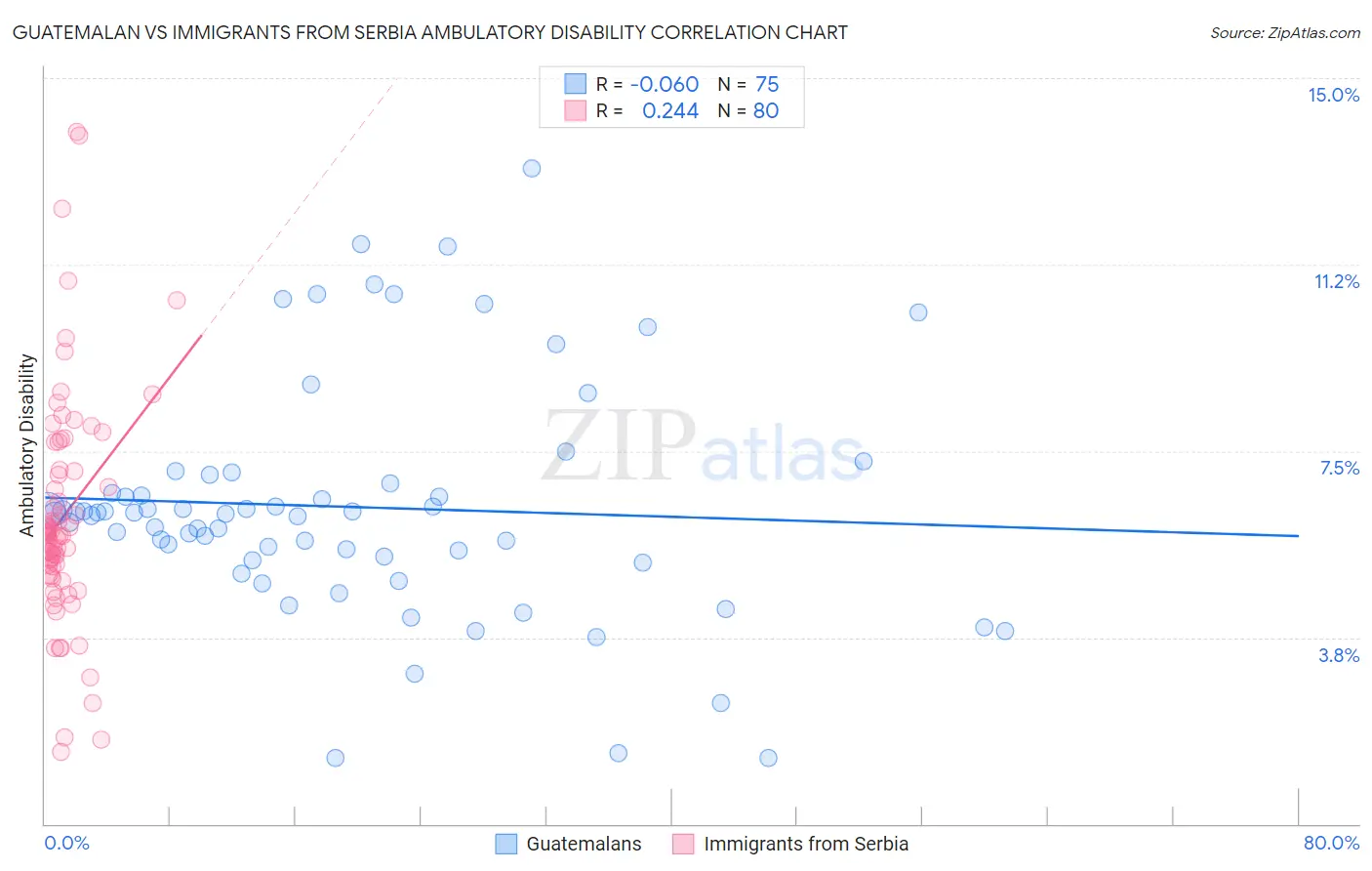 Guatemalan vs Immigrants from Serbia Ambulatory Disability